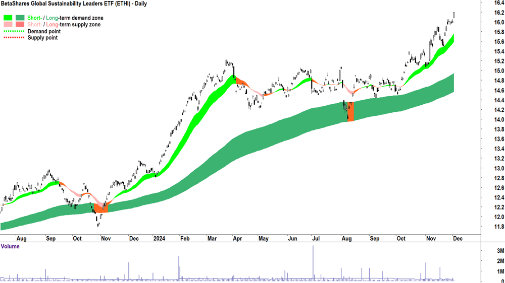 BetaShares Global Sustainability Leaders ETF (ASX-ETHI) chart 3 December 2024