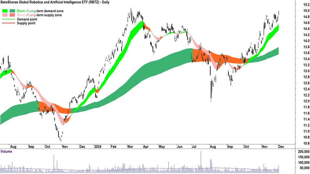 BetaShares Global Robotics and Artificial Intelligence ETF (ASX-RBTZ) chart 3 December 2024