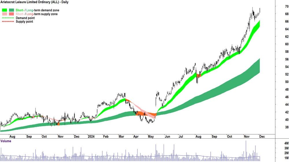 Aristocrat Leisure (ASX-ALL) chart 3 December 2024