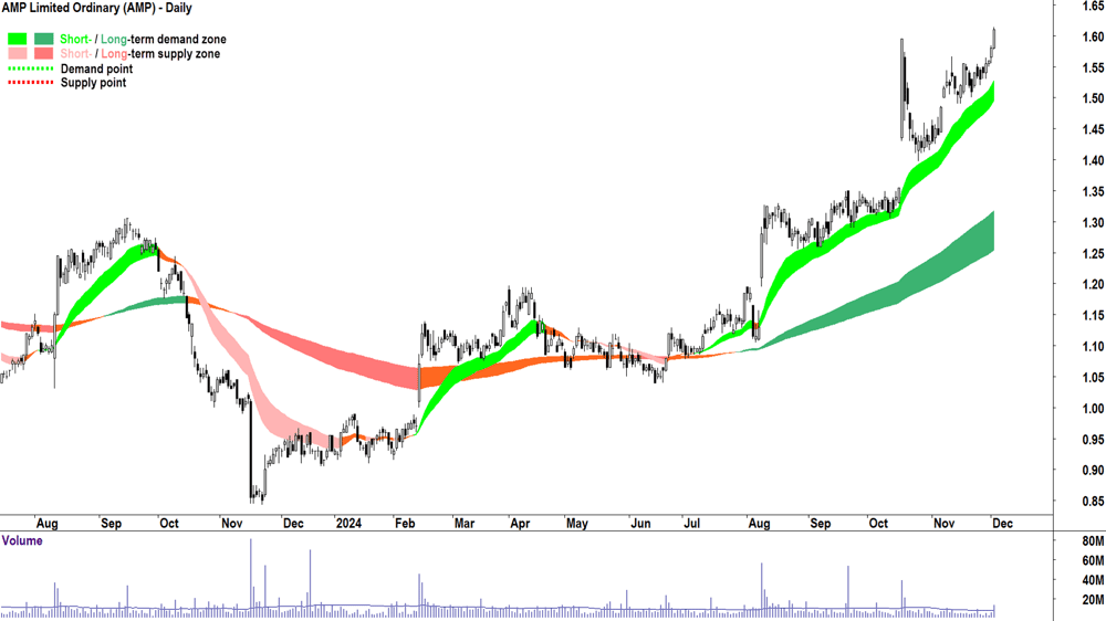 AMP (ASX-AMP) chart 3 December 2024