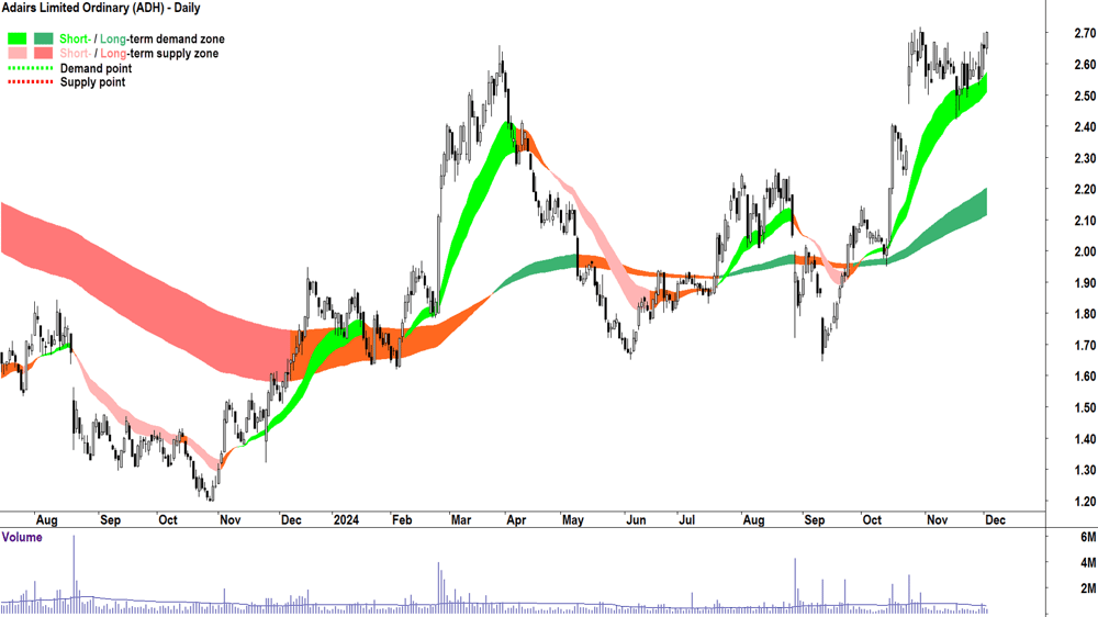 Adairs (ASX-ADH) chart 3 December 2024