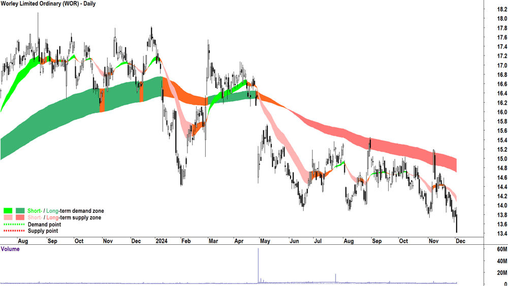 Worley (ASX-) chart 3 December 2024