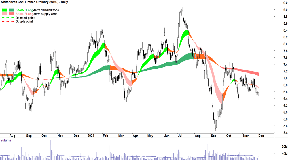 Whitehaven Coal (ASX-) chart 3 December 2024