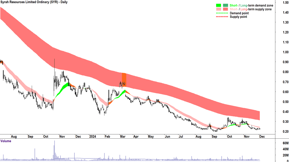 Syrah Resources (ASX-) chart 3 December 2024