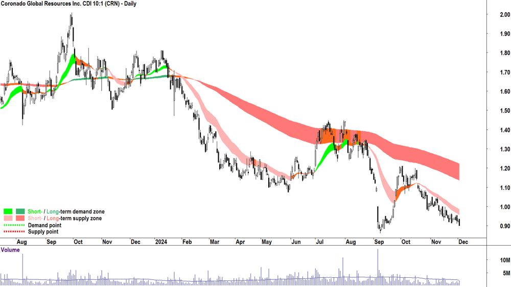 Coronado Global Resources (ASX-) chart 3 December 2024