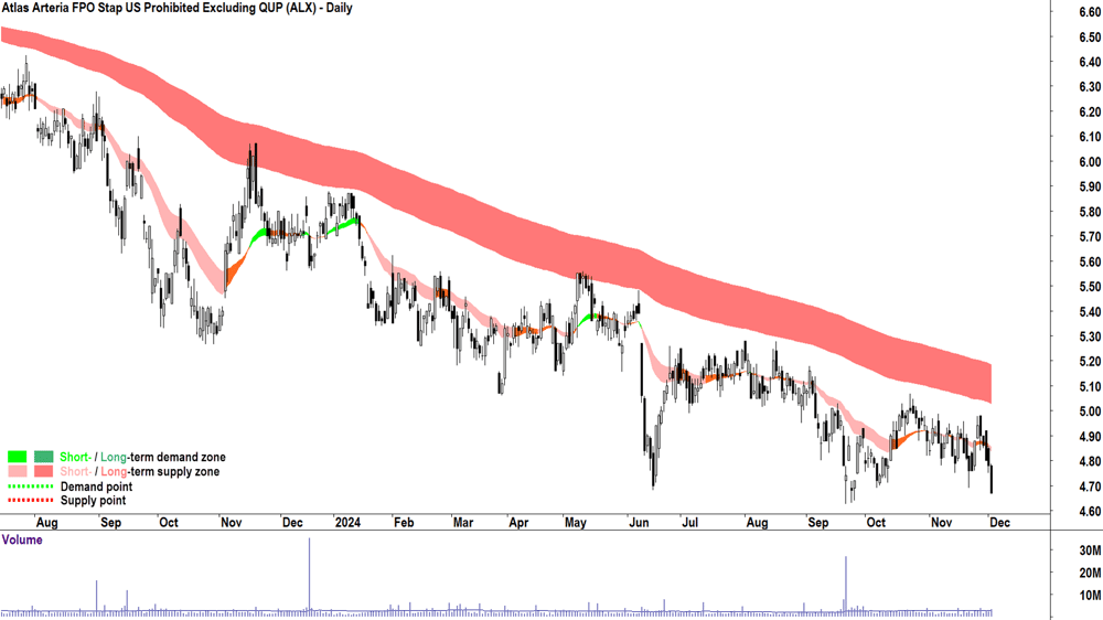 Atlas Arteria (ASX-) chart 3 December 2024