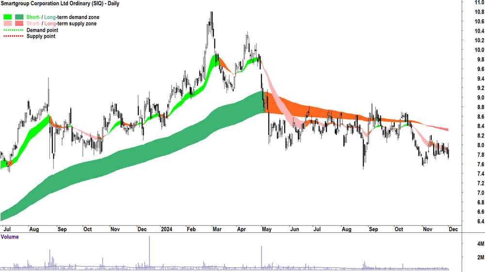 Smartgroup Corporation (ASX-SIQ) chart 2 December 2024