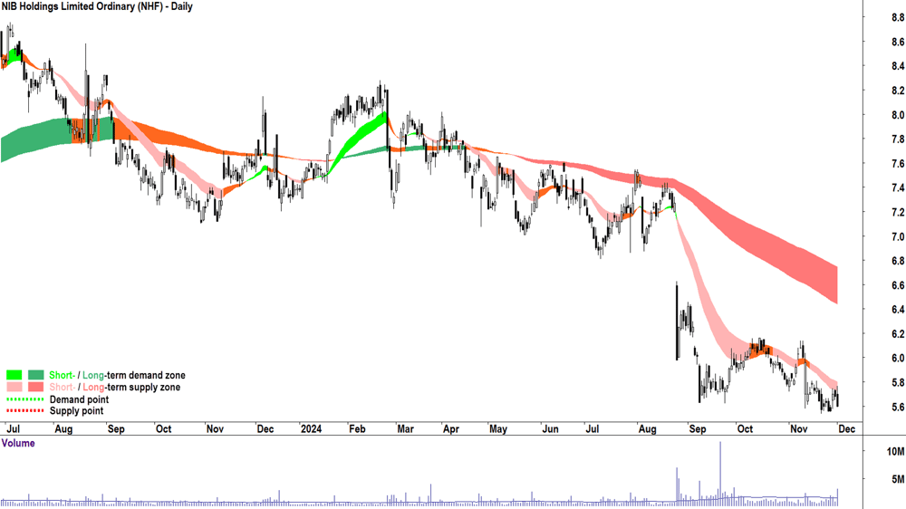 NIB (ASX-NHF) chart 2 December 2024
