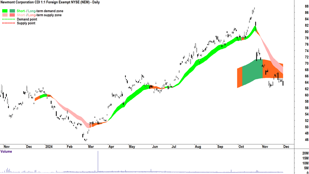 Newmont Corporation (ASX-NEM) chart 2 December 2024