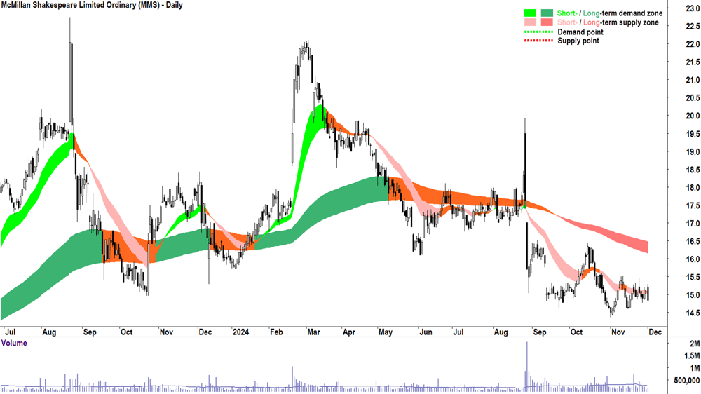 McMillan Shakespeare (ASX-MMS) chart 2 December 2024