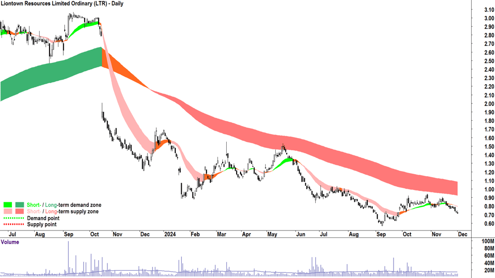 Liontown Resources (ASX-LTR) chart 2 December 2024