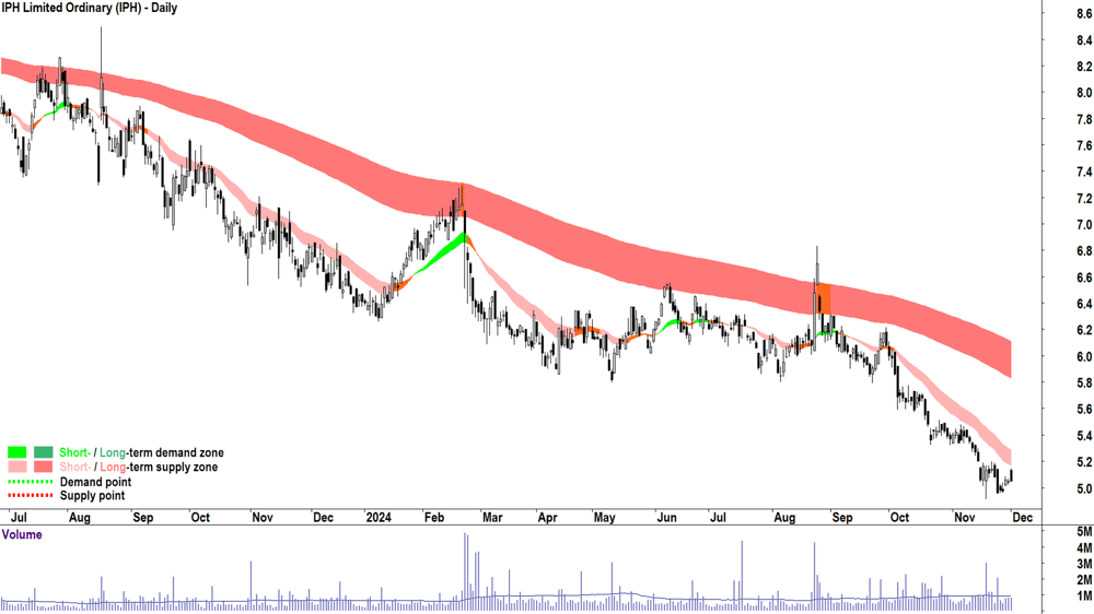 IPH (ASX-IPH) chart 2 December 2024