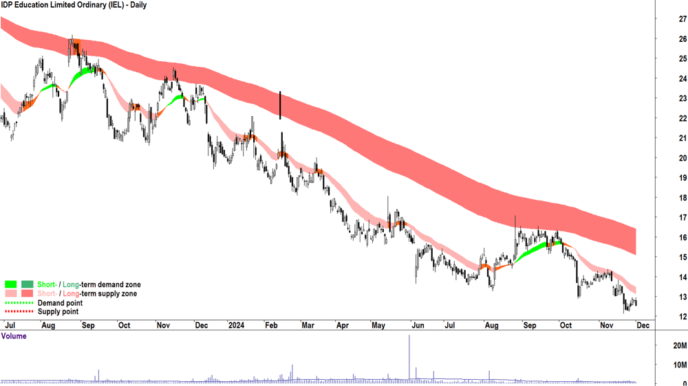 IDP Education (ASX-IEL) chart 2 December 2024
