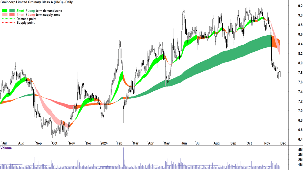 Graincorp (ASX-GNC) chart 2 December 2024