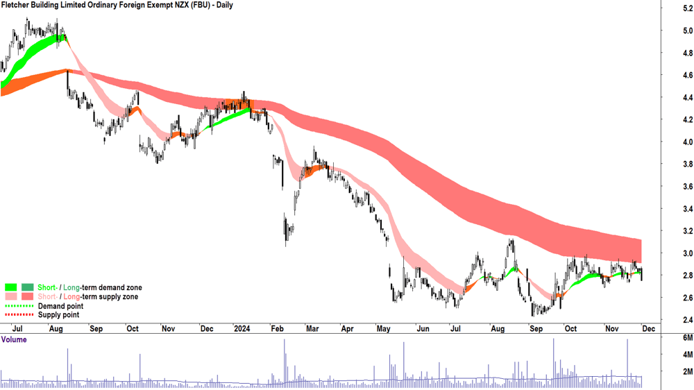 Fletcher Building (ASX-FBU) chart 2 December 2024