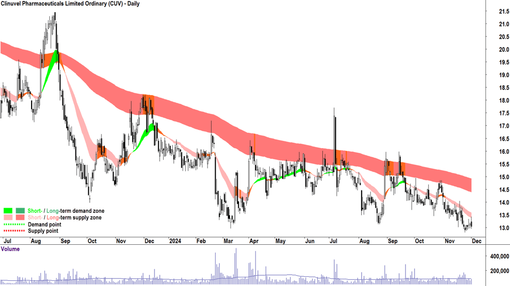 Clinuvel Pharmaceuticals (ASX-CUV) chart 2 December 2024