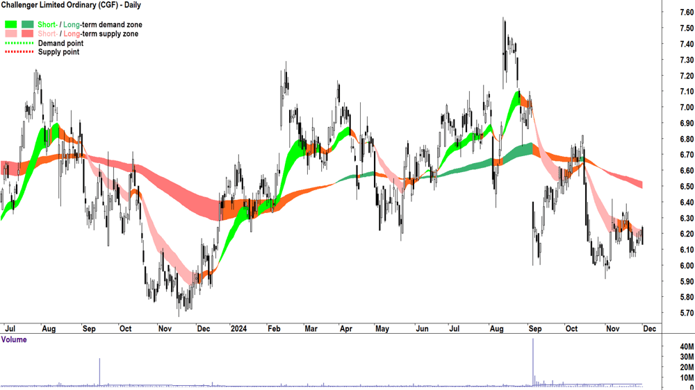 Challenger (ASX-CGF) chart 2 December 2024