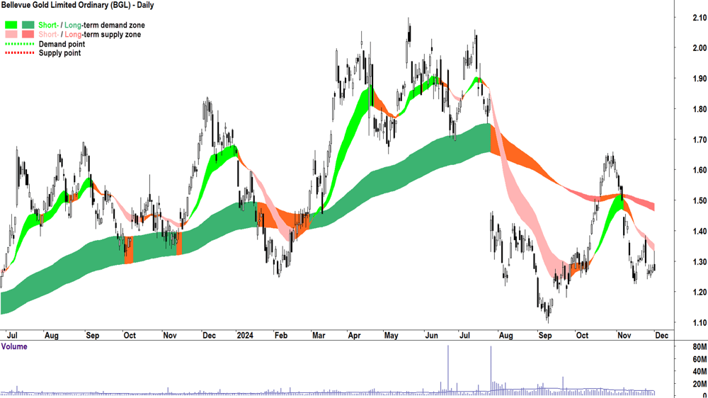 Bellevue Gold (ASX-BGL) chart 2 December 2024
