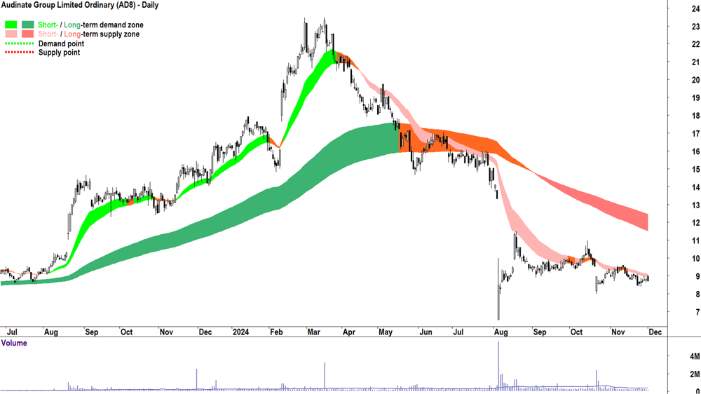 Audinate Group (ASX-AD8) chart 2 December 2024