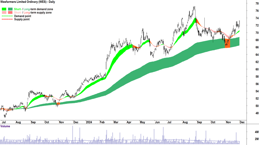 Wesfarmers (ASX-WES) chart 2 December 2024