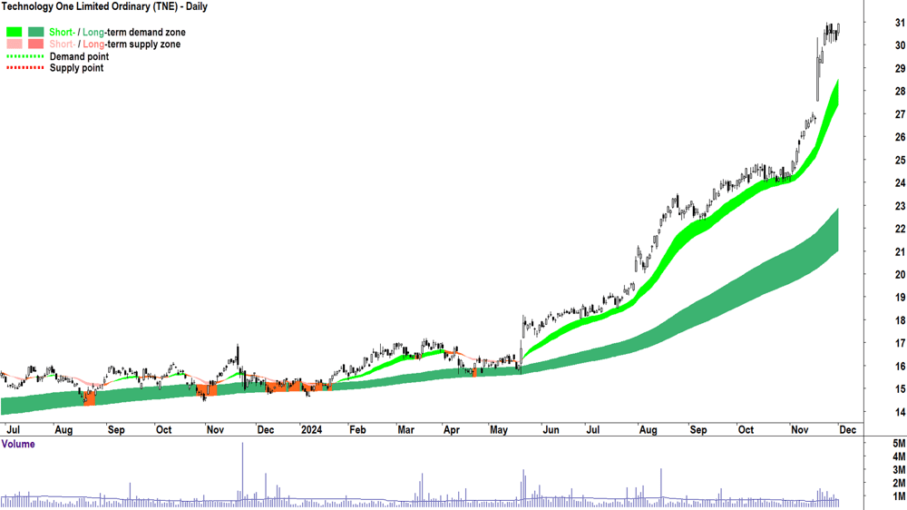 Technology One (ASX-TNE) chart 2 December 2024