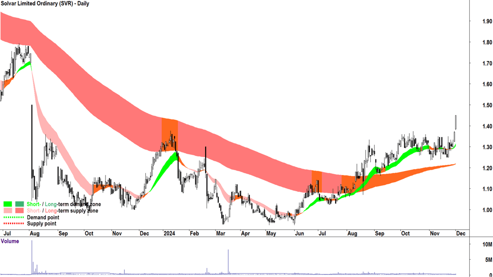 Solvar (ASX-SVR) chart 2 December 2024