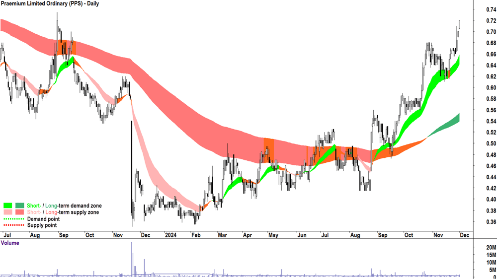 Praemium (ASX-PPS) chart 2 December 2024