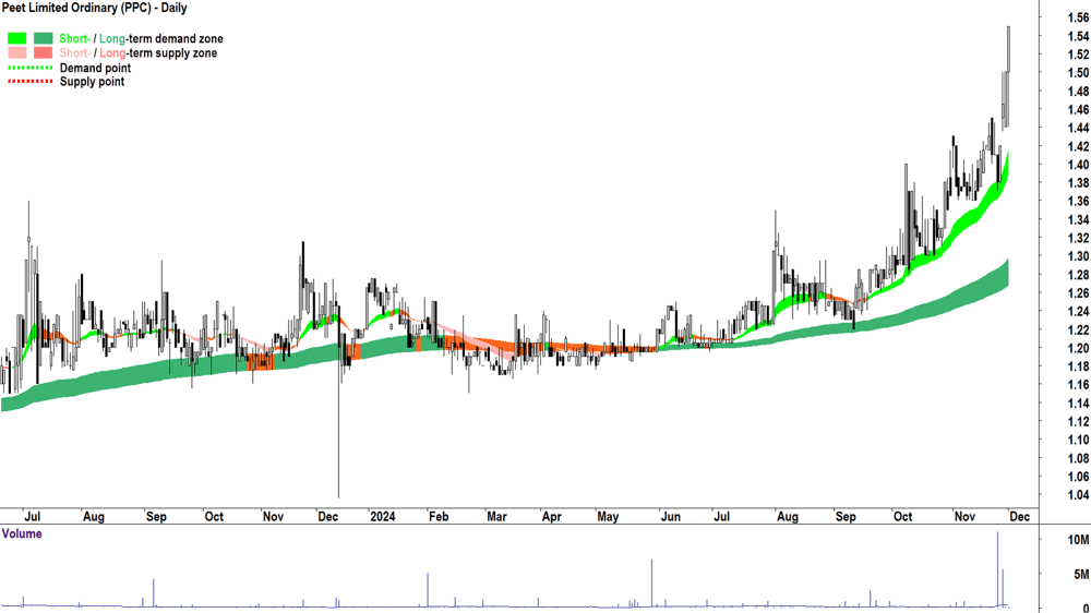 Peet (ASX-PPC) chart 2 December 2024