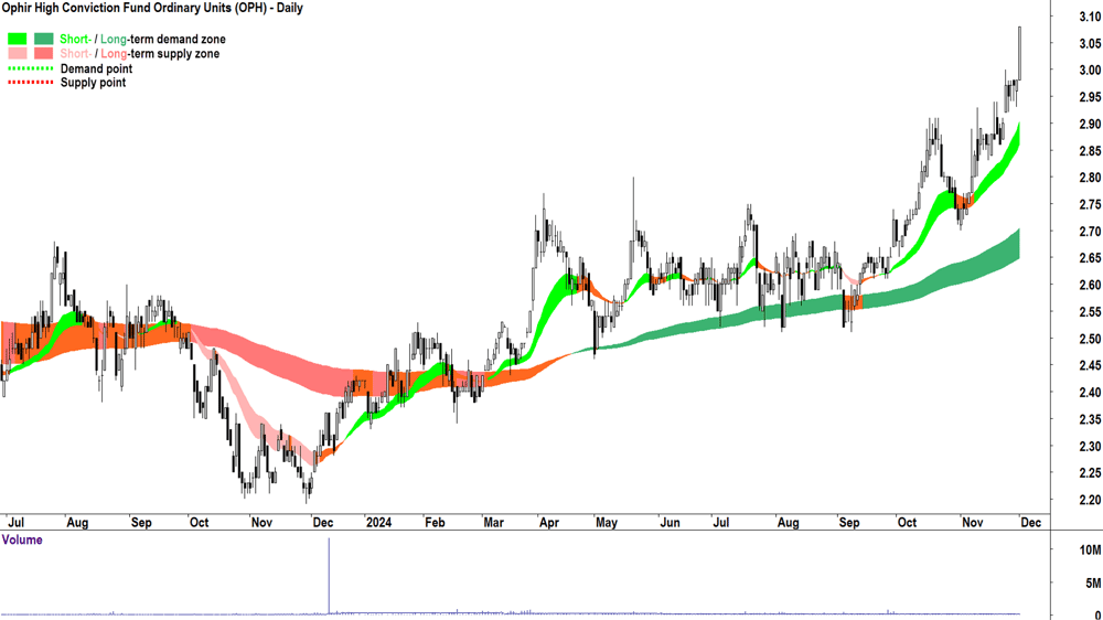 Ophir High Conviction Fund (ASX-OPH) chart 2 December 2024