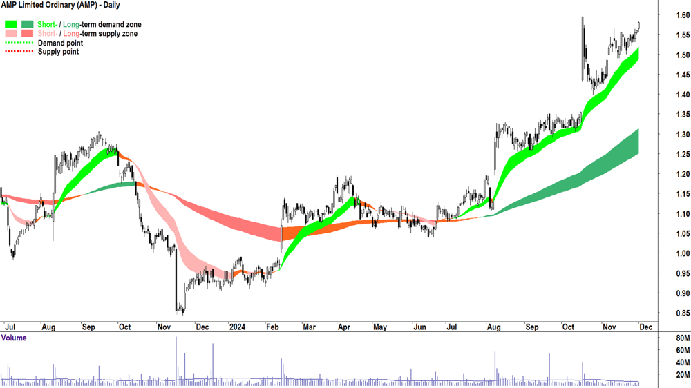 AMP (ASX-AMP) chart 2 December 2024