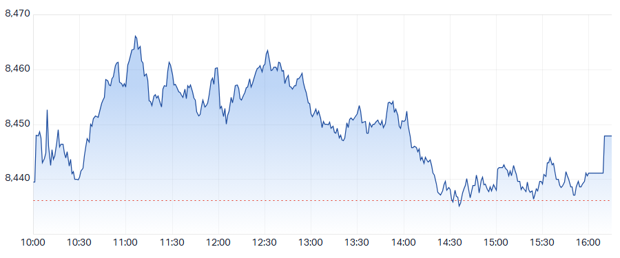 XJO Intraday Chart 2 December 2024
