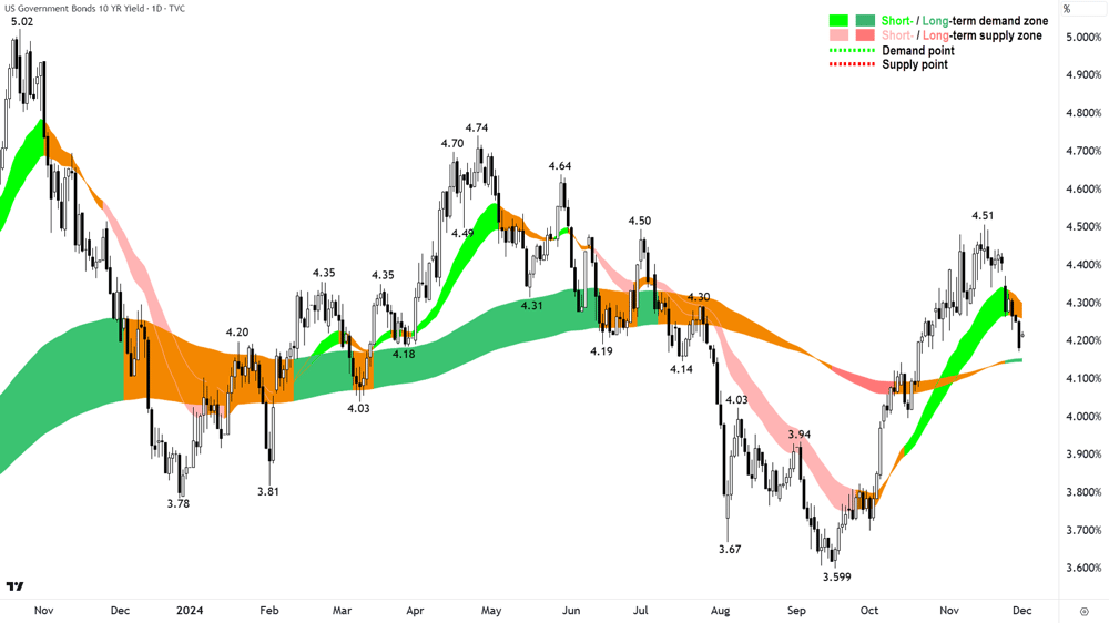 US 10 Year T-Bond Yield chart 2 December 2024