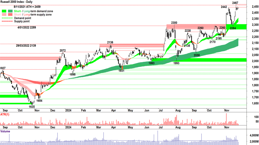 Russell 2000 Index (RUT) chart 2 December 2024