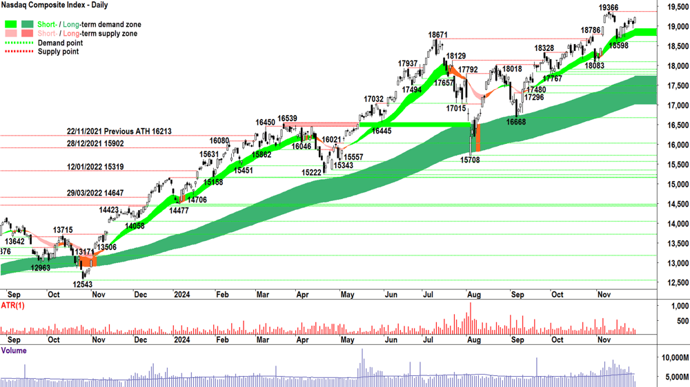 NASDAQ Composite Index chart 2 December 2024