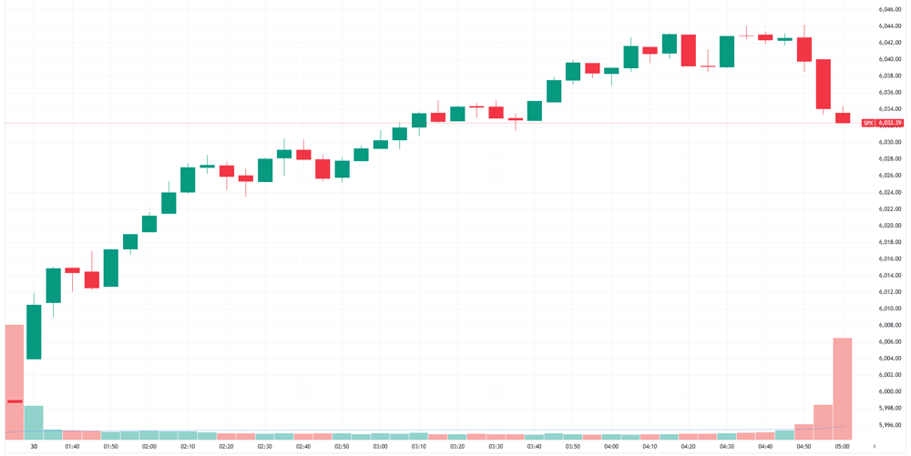 S&P 500 intraday