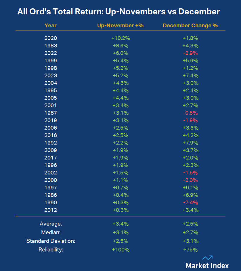 All Ordinaries Total Return- Up-Novembers vs December. Source- Carl Capolingua