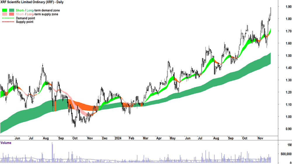 XRF Scientific (ASX-XRF) chart 29 November 2024