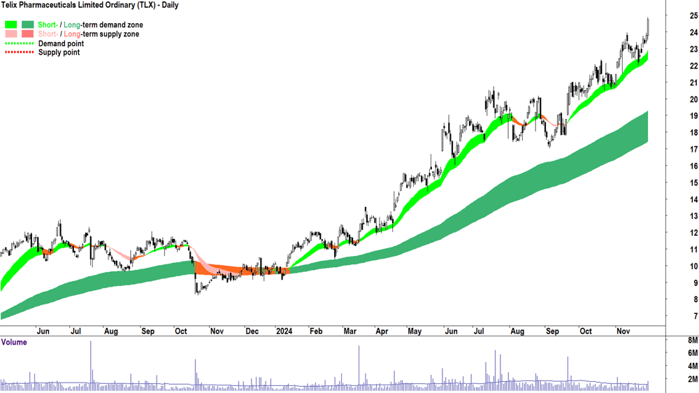 Telix Pharmaceuticals (ASX-TLX) chart 29 November 2024
