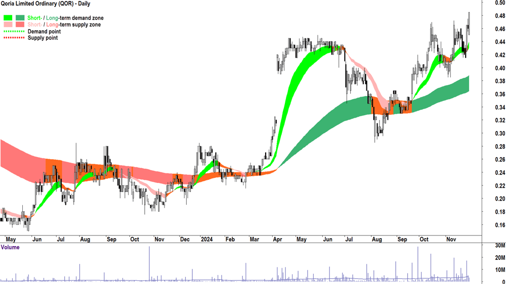 Qoria (ASX-QOR) chart 29 November 2024