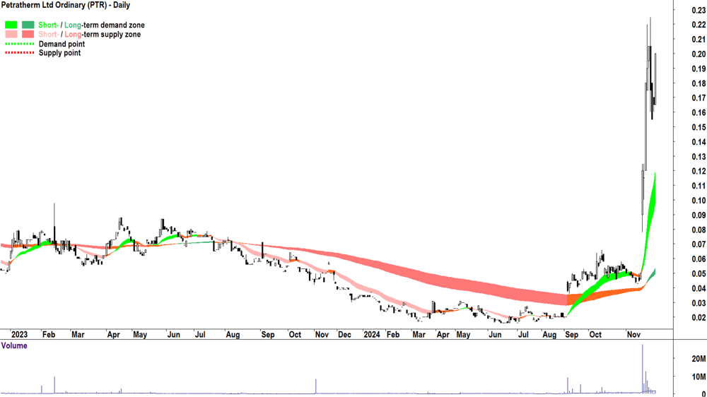 Petratherm (ASX-PTR) chart 29 November 2024