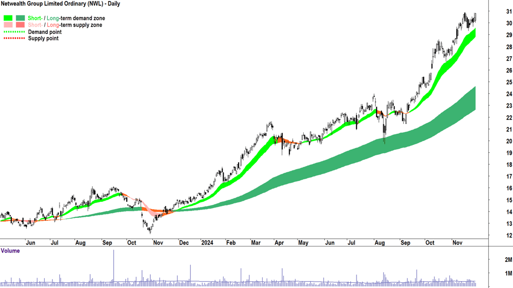 Netwealth Group (ASX-NWL) chart 29 November 2024