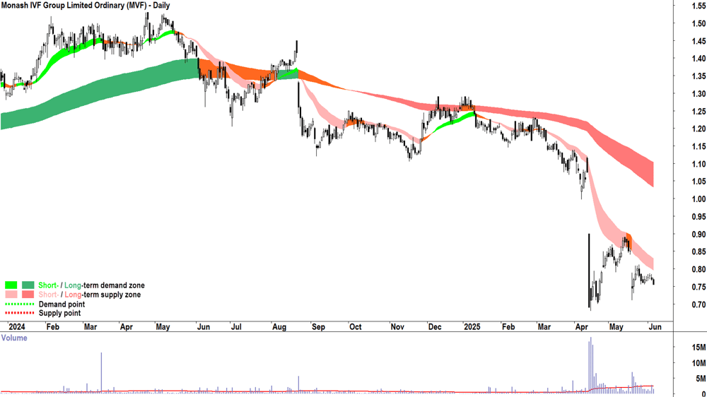 Monash IVF Group (ASX-MVF) daily chart 5 June 2025