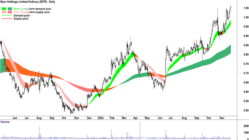 Myer (ASX-MYR) chart 29 November 2024
