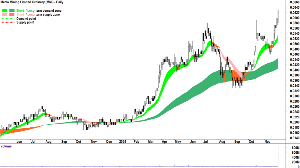 Metro Mining (ASX-MMI) chart 29 November 2024