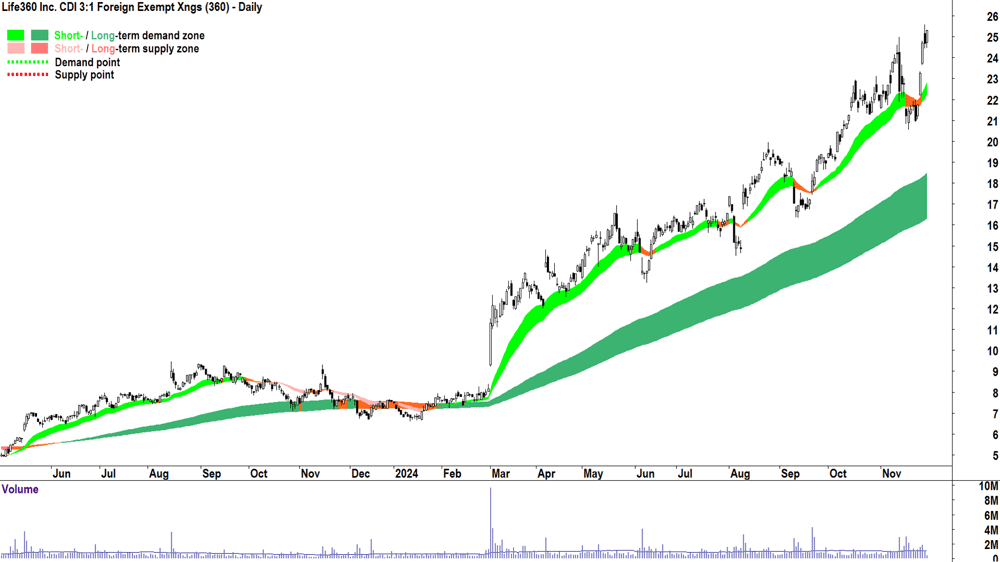 Life360 (ASX-360) chart 29 November 2024