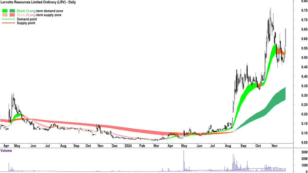 Larvotto Resources (ASX-LRV) chart 29 November 2024