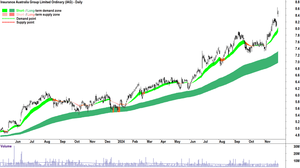Insurance Australia Group (ASX-IAG) chart 29 November 2024