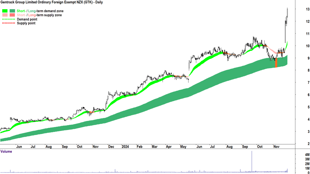 Gentrack Group (ASX-GTK) chart 29 November 2024