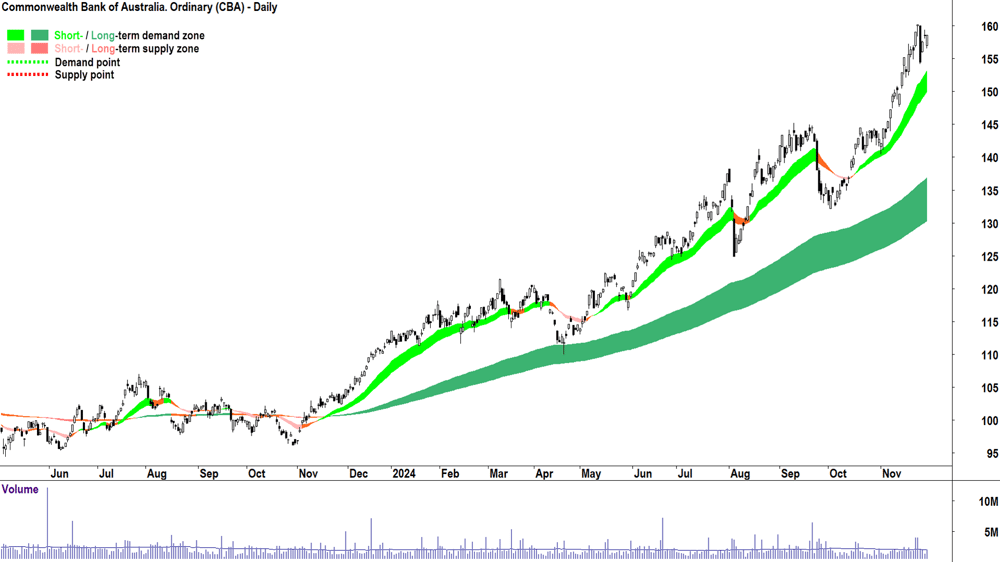 Commonwealth Bank of Australia (ASX-CBA) chart 29 November 2024