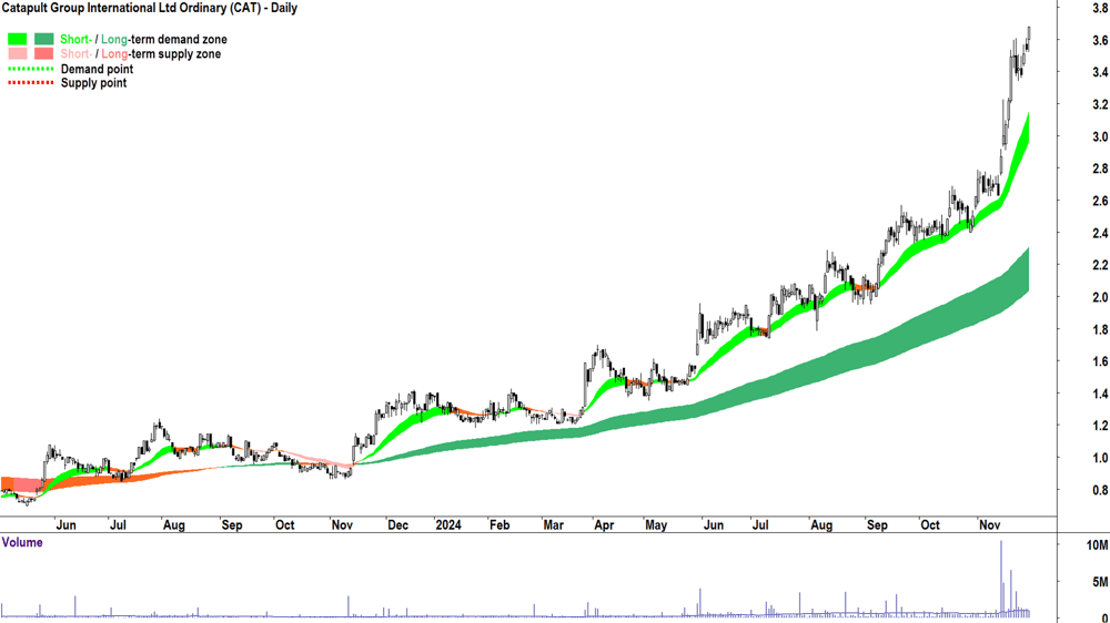 Catapult Group International (ASX-CAT) chart 29 November 2024